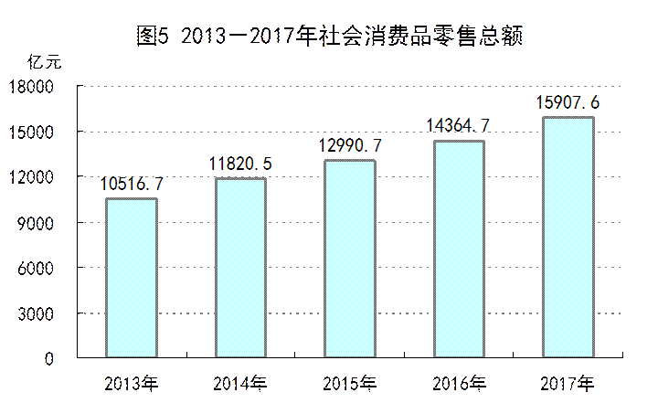 河北省人口总数_2017年河北统计公报 GDP总量35964亿 常住人口增量近50万 附图表(2)