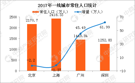 深圳人口2017_2017年深圳人口大数据分析:户籍人口增加近50万人(2)