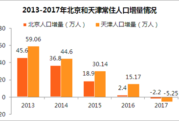 北京外来人口减少_北京 2016年常住外来人口减少15万