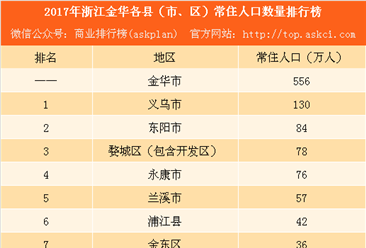 浙江人口排名_2017浙江各市人口排名 各地常住人口排行榜