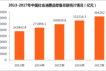 2017年中国社会消费品零售额统计分析：占GDP比重44.28%（附图表）