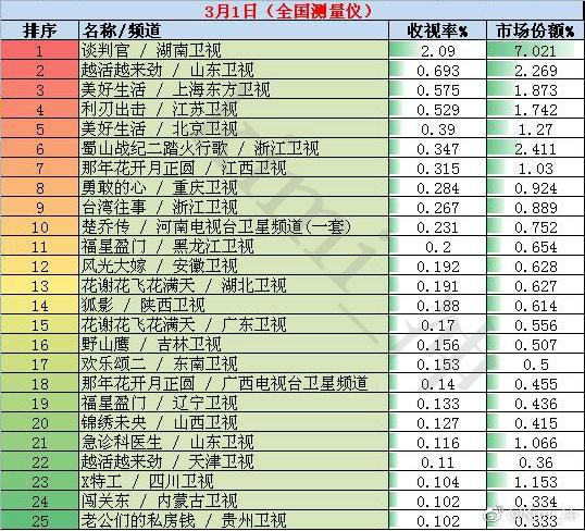 2018年3月1日全国网电视剧收视率排行榜:湖南