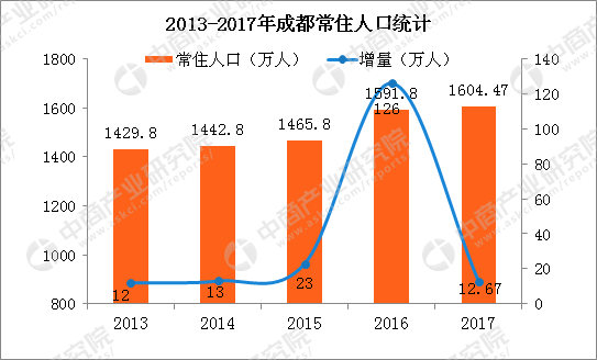 成都市常住人口