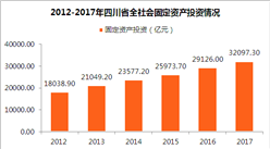 2017年四川省固定资产投资达32097.3亿 同比增长10.2%