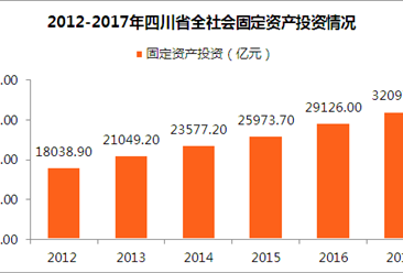 2017年四川省固定资产投资达32097.3亿 同比增长10.2%