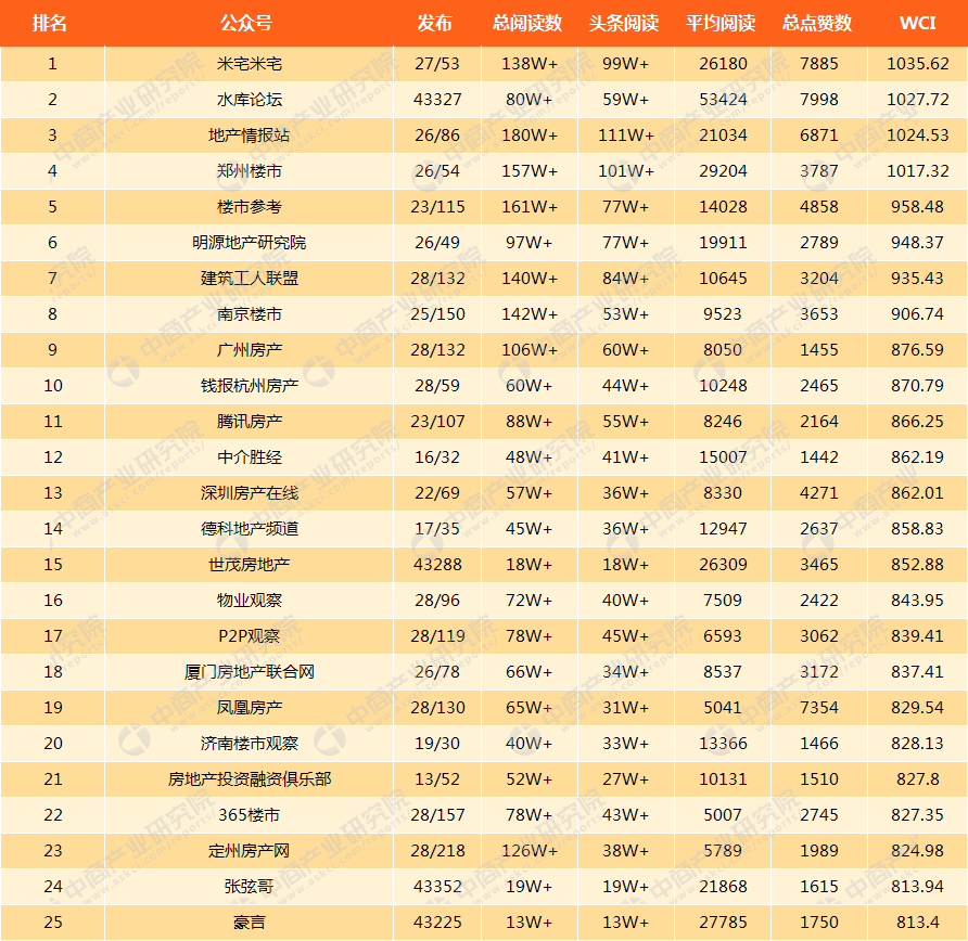 2018年2月房地产微信公房产新闻众号排行榜（附排名榜单）