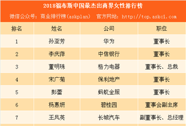 2018福布斯中国最杰出商界女性排行榜：董明珠仅第三 谁是黑马？（附榜单）