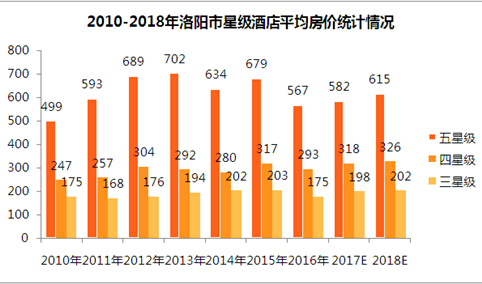 2018年洛阳市星级酒店经营数据预测（附图表）