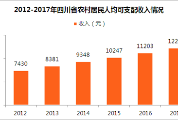2017年四川省人民生活及社會保障情況分析：人均可支配收入超2萬元