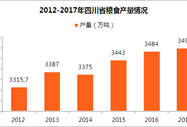 2017年四川省统计公报：GDP总量值36980.2亿 常住人口增加40万（附图表）