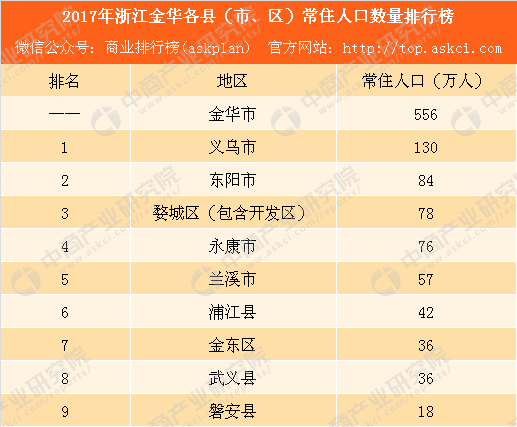 金华市人口数量2017_金华市中心医院(2)