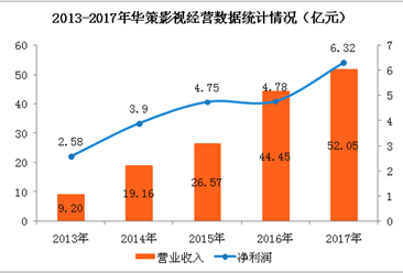 华策影视全网剧爆品频出   2017年净利润大增32.09%（附图表）