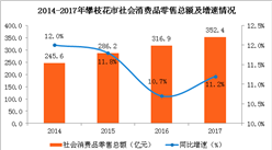 2017年攀枝花市消費(fèi)品市場(chǎng)情況分析：零售總額突破350億元（圖）