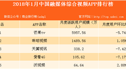 2018年1月中国融媒体综合视频APP排行榜：芒果TV位列榜首（附榜单）