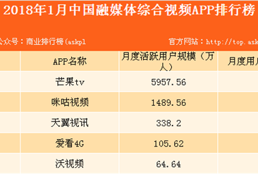 2018年1月中国融媒体综合视频APP排行榜：芒果TV位列榜首（附榜单）