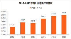 2017年四川省農作物產量情況分析：糧食產量達3498.4萬噸（圖）