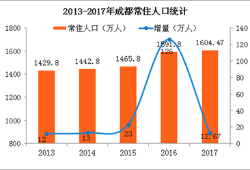 成都常住人口_成都市逾六成人口常住城镇