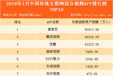 2018年1月中国传统互联网综合视频APP排行榜（附榜单）