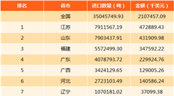 2017年中国镍矿进出口数据分析：江苏进口量第一（附图表）