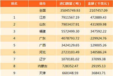 2017年中国镍矿进出口数据分析：江苏进口量第一（附图表）