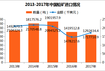 2017年中国铅矿进出口数据分析（附图表）