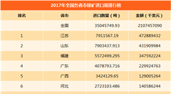 2017年全国各省市镍矿进口量排行榜