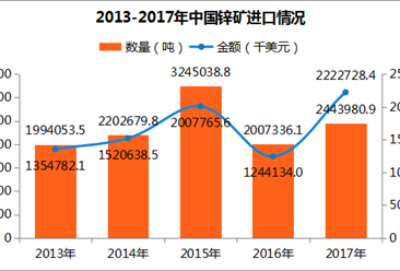 2017年中国锌矿进出口数据分析：云南进口量第一（附图表）