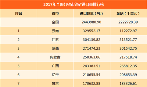 2017年全国各省市锌矿进出口量排行榜