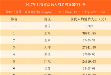 2017年31省市居民人均消费支出排行榜：上海第一 这8省市超2万（附榜单）