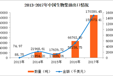 2017年中国生物柴油进出口数据分析：生物柴油出口量同比增长155%（图）