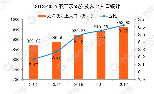 65岁以上人口占多少为_在印度,65岁以上人口约占全国总人口的5.5%,中国65岁以上(2)