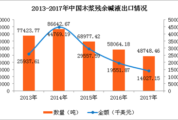 2017年中国木浆残余碱液进出口数据分析：木浆残余碱液进口量同比增长90%（图）