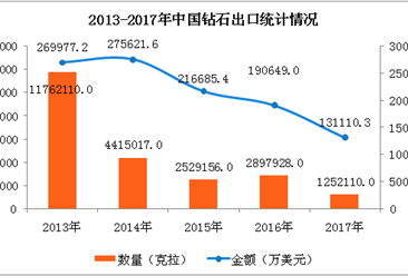 2017年中国钻石进出口数据分析：全年出口量下降56.79%（附图表）