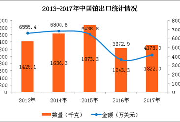 2017年中国铂进出口数据分析：全年出口额增长13.75%（附图表）