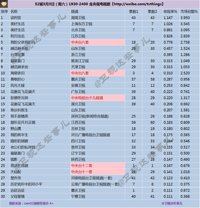 2018年3月3日CSM52城电视剧收视率排行榜:湖
