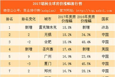 2017胡润全球房价涨幅排行榜：中国24城上榜 无锡领涨全国（附榜单）