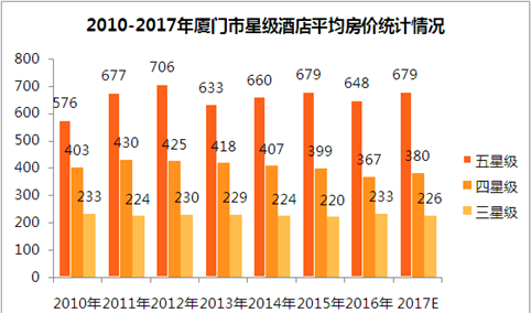 2017年厦门市星级酒店经营数据统计（附图表）