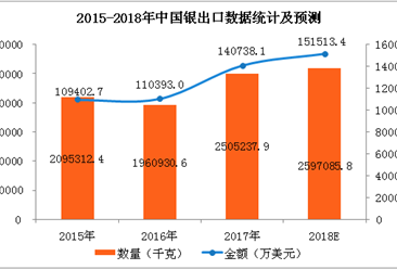 2017年中国银进出口数据分析及2018年预测（附图表）