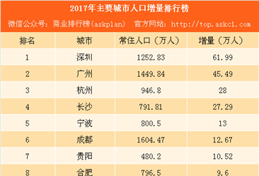 城市人口增量排名_世界城市人口排名2020