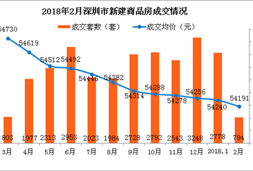 2月深圳新房成交下降超七成 南山房价每平方米却重回10万级别（图）