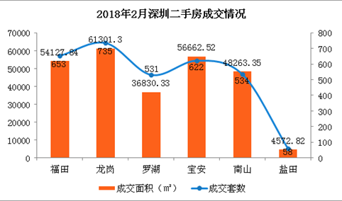 2018年2月深圳各区二手房成交排名分析：福田区排名第二