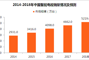 2018年中国智能电视市场规模预测：智能电视销量将突破五千万台（图）