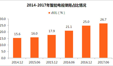 2018年智能电视市场情况分析：创维智能电视市场占有率最高