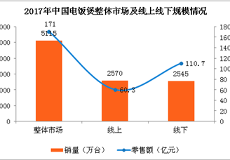 2017年度电饭煲市场情况分析：全年电饭煲市场销售额达171亿
