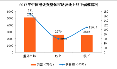 2017年度电饭煲市场情况分析：全年电饭煲市场销售额达171亿