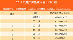 2017年财产保险前十省市排名：广东第一 江苏第二