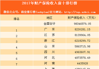2017年财产保险前十省市排名：广东第一 江苏第二