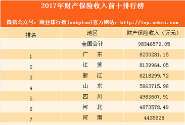 2017年财产保险前十省市排名：广东第一 江苏第二