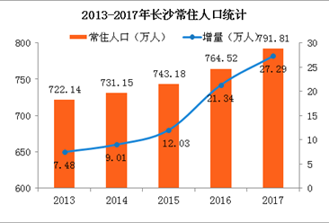 长沙人口数_2014国考湖南报名数据分析 审核人数33174人 长沙海关依然最热门 截