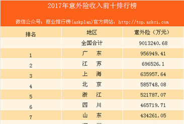 2017年意外险收入十大省十：粤苏上北前四 深圳第七
